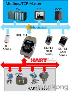 泓格科技发布HRT 711引领工业自动化新浪潮